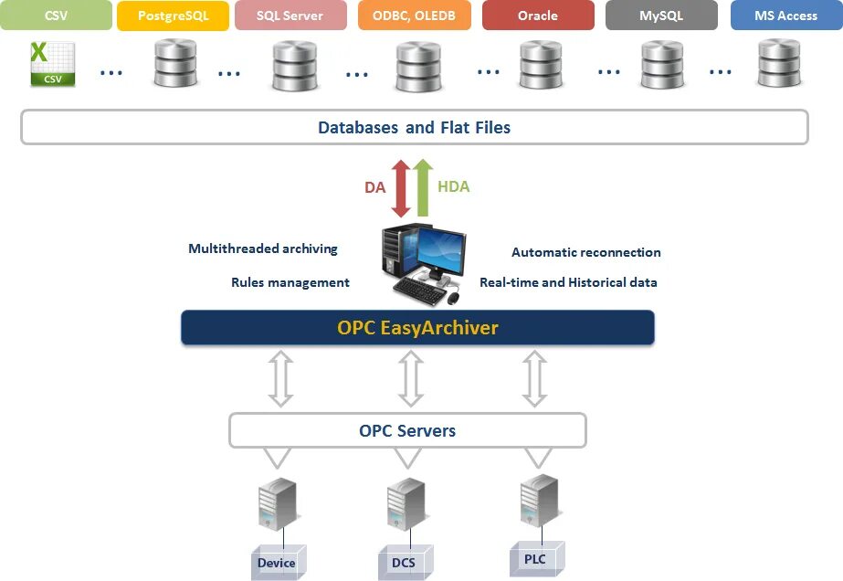 Обслуживание postgresql. Postgresql архитектура бд. mysql сервер. postgresql сервер. opc сервер.