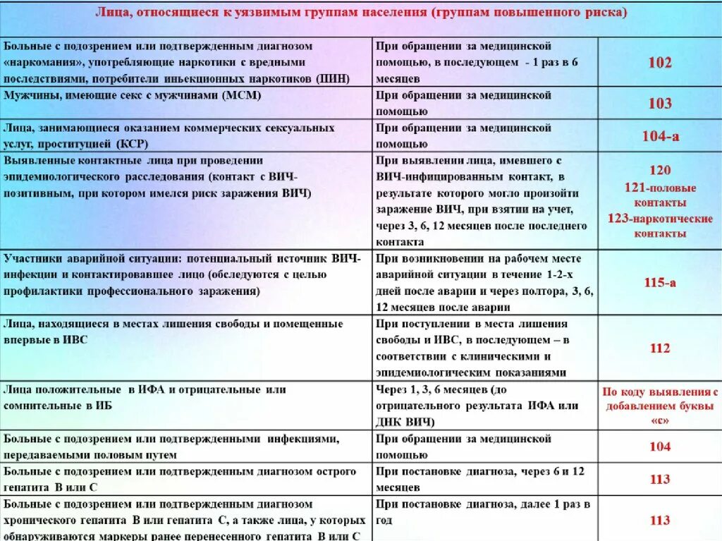 Коды обследования на ВИЧ. Коды при обследовании на ВИЧ. Код при аварийной ситуации ВИЧ. Код контингента на ВИЧ.