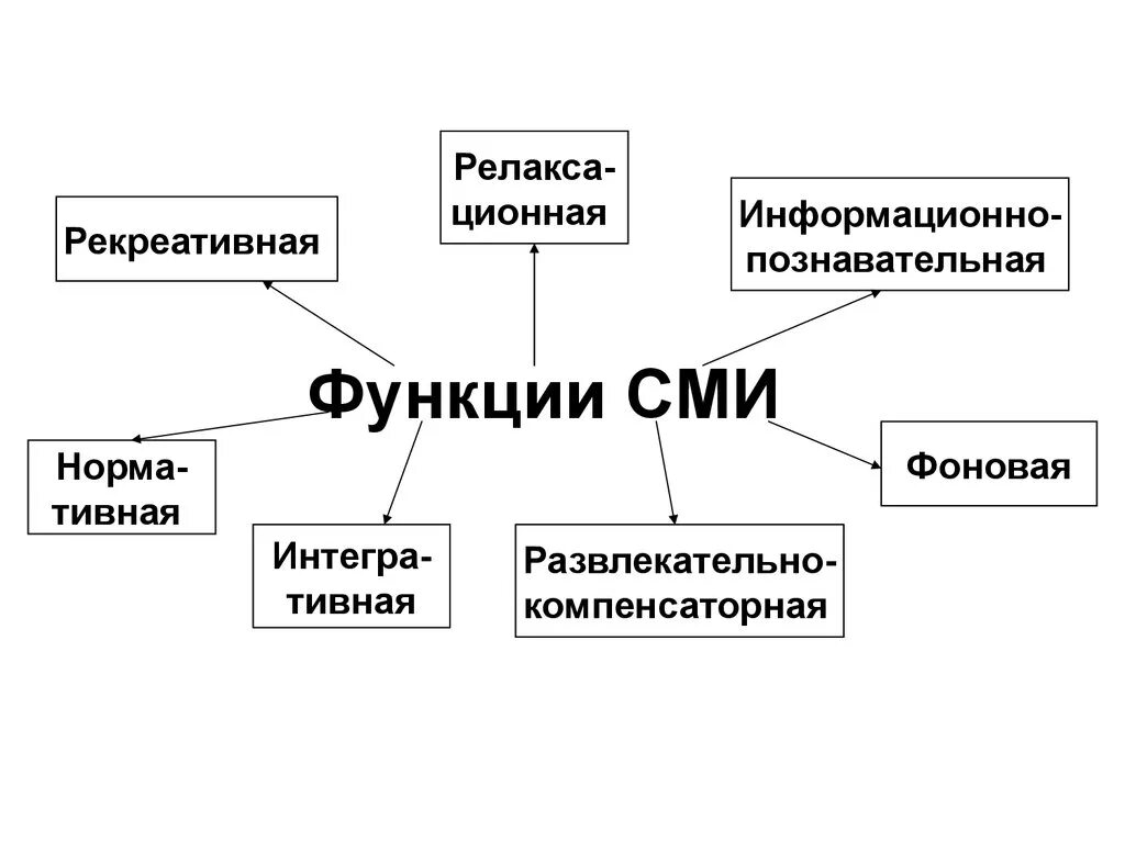 Назовите функции информации. Функции СМИ схема. Функции средств массовой информации с примерами. Основные функции СМИ. Функции СМИ С примерами.