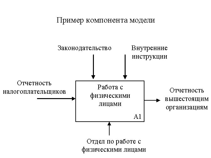 Разработка модели информационного обмена. Разработка модели информационного обмена