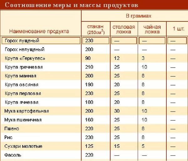 Сколько ложек на порцию. 100 Мл подсолнечного масла это сколько столовых ложек. 200 Грамм муки. 250 Мл муки это сколько грамм. 250 Мл в граммах.