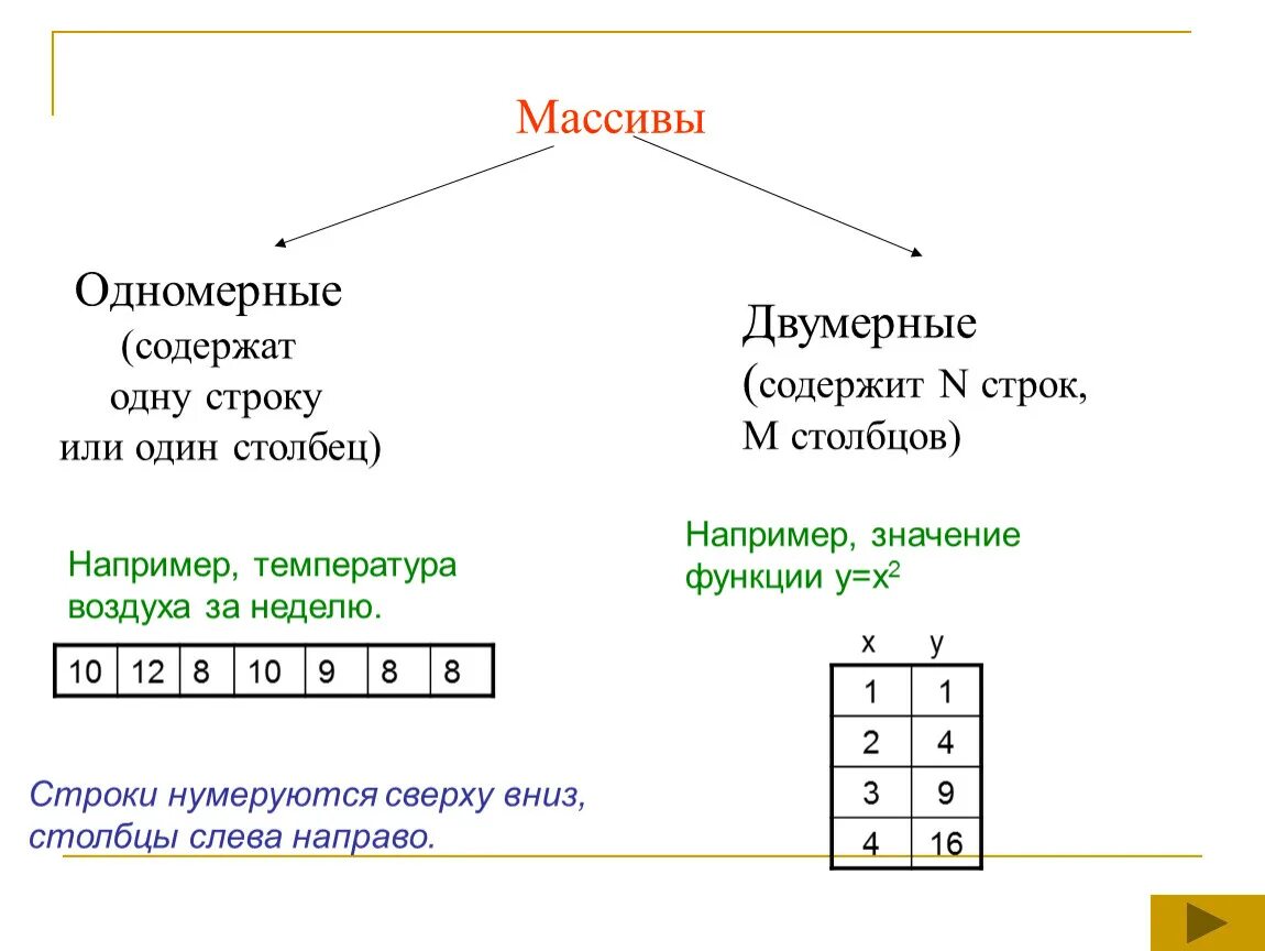 Массивы 8 класс информатика. Одномерный массив таблица. Таблицы и массивы 9 класс Информатика. Одномерный массив строк. Линейная таблица.