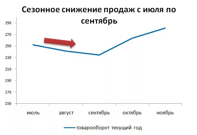 Снижение реализации. Снижение реализации