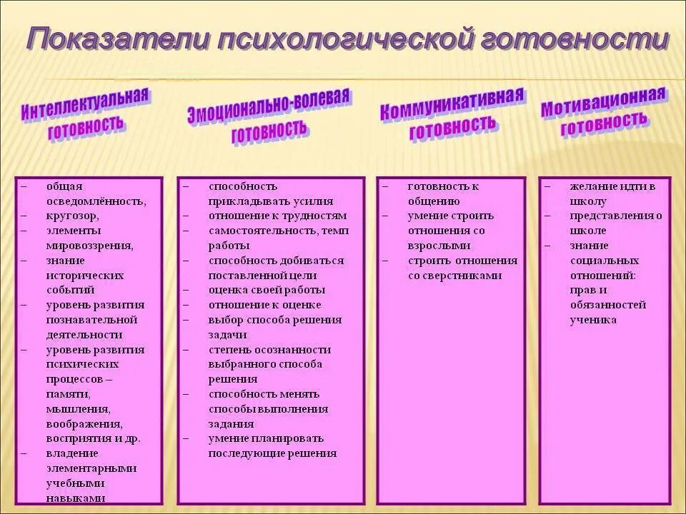 Готовность ребенка к школе особенности. Таблица показателей психологической готовности ребенка к школе. Показатели социально личностной готовности ребенка к школе. Компоненты психологической готовности ребенка к школе. Виды готовности ребенка к школе таблица.