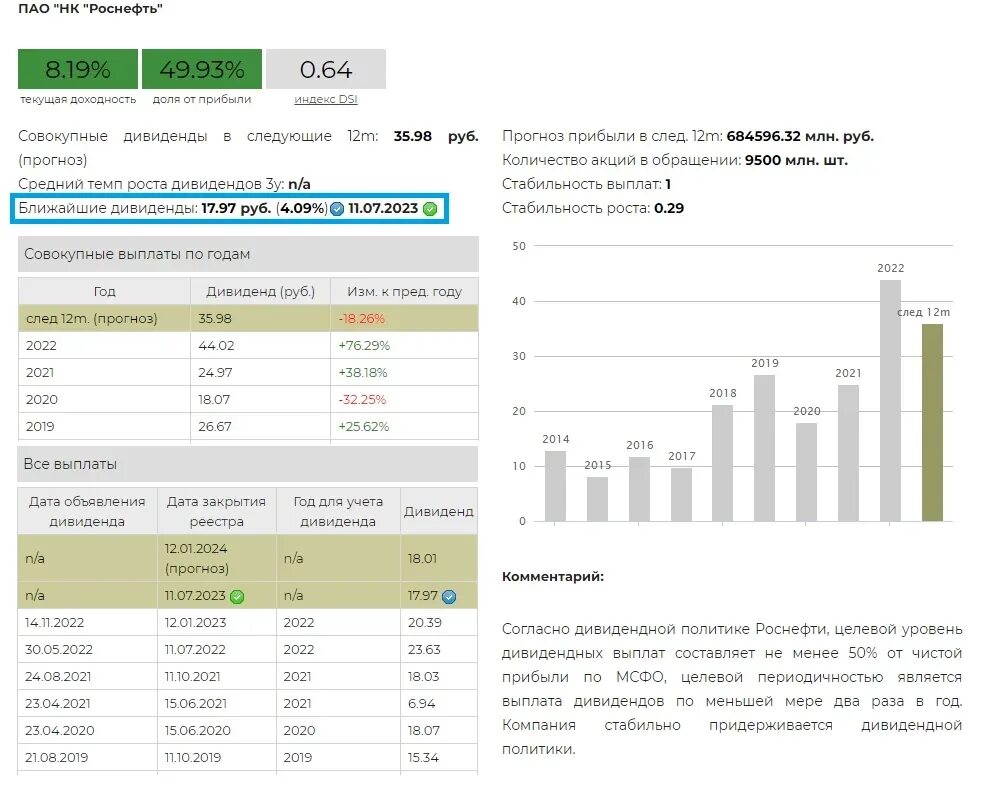 Уведомление по дивидендам в 2024 году. Роснефть дивиденды. Роснефть дивиденды 2023. Совет директоров Роснефти 2023. Акции Роснефть 2023.