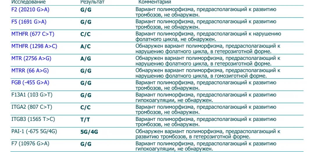 Расшифровка генетического полиморфизма анализа крови. Расшифровка анализа генетического полиморфизма генов. Расшифровка анализа полиморфизм f2. Полиморфизм генов гемостаза и фолатного цикла.