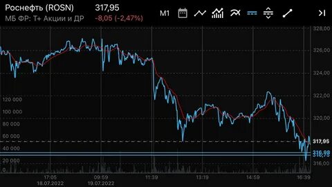 почему акции роснефти