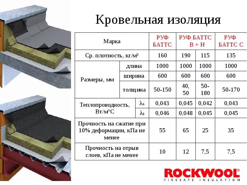 Какую нужно плотность утеплителя. Плотность утеплителя rockwool руф баттс толщина. плотность теплоизоляции для кровли. плотность утеплителя для кровли кг/м3. плотность минераловатного утеплителя для кровли.