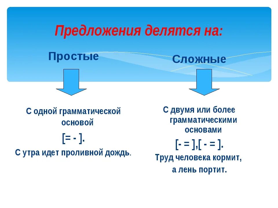 Таблица простые и сложные предложения 5 класс. Правило простое и сложное предложение 3 класс. Сложное и простое предложение примеры. Таблица простое и сложное предложение 3 класс.