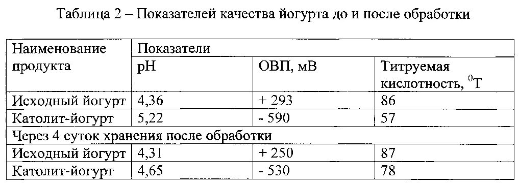 Кислотность тернера. Таблица кислотности кисломолочных продуктов PH. PH В кисломолочной продукции. Титруемая и активная кислотность молока. Титруемая кислотность и PH таблица.