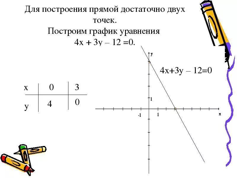 Прямая 3х 4у 12. Построение прямой по уравнению. Построение прямой по ее уравнению. Уравнение прямой по графику. Как построить уравнение прямой.