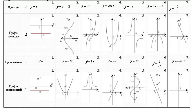 Графика функции и их формулы. График функции и их производные. Графики функций и их производные. Графики алгебраических функций.