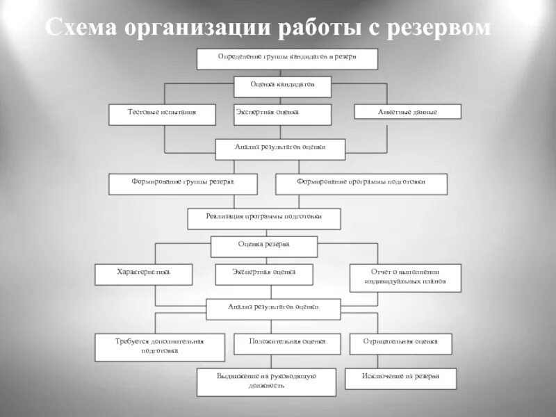 Общественная организация резерв. Схема организации работы с резервом. Схема организации работ. Работа с кадровым резервом. Кадровый резерв схема.