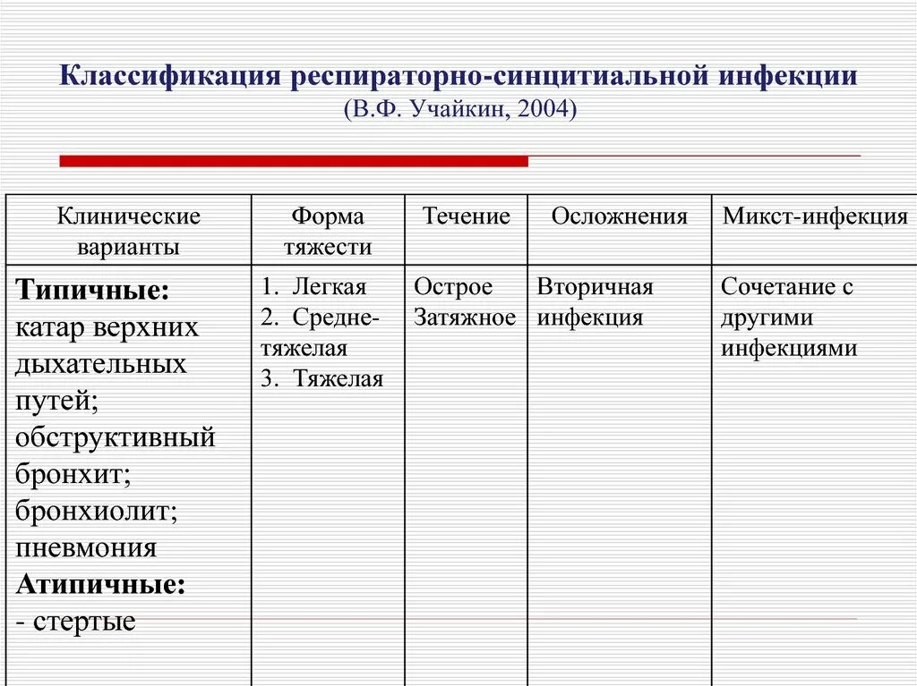 Рс вирусная инфекция у детей клинические рекомендации. Рс инфекция клинические. Респираторно-синцитиальный вирус осложнения. Респираторно-синцитиальная инфекция патогенез. Респираторно-синцитиальная инфекция.