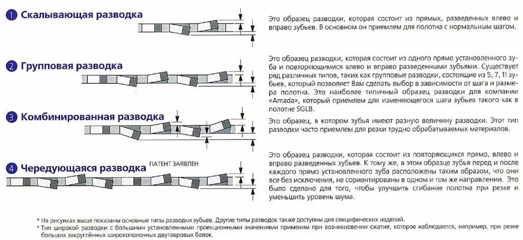 Разводка ленточной пилы. Таблица заточка ленточных пил по дереву. Таблица развода зубьев ленточных пил. Схема разводки ленточных пил. Развод ленточной пилы по дереву таблица.