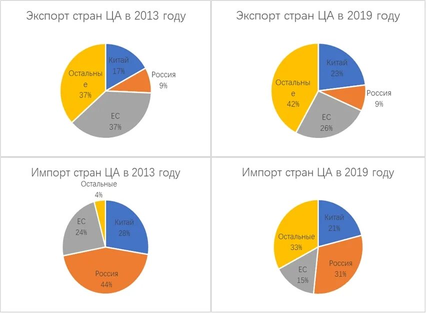 Азия торговля торговля азия. Торговли китай и центральной азии. китайские инвестиции в центральную азию. товарооборот китая с центральной азией. торговля стран центральной азии.