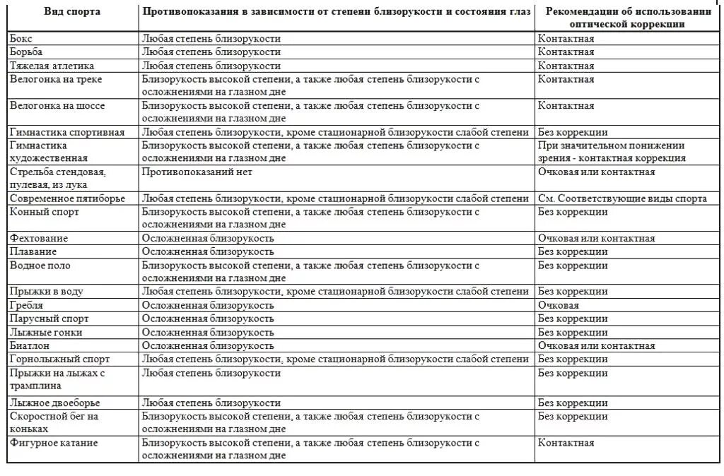 миопия высшей степени. противопоказанные упражнения при миопии средней степени. противопоказания при миопии. физические нагрузки при миопии средней степени. противопоказания при миопии.