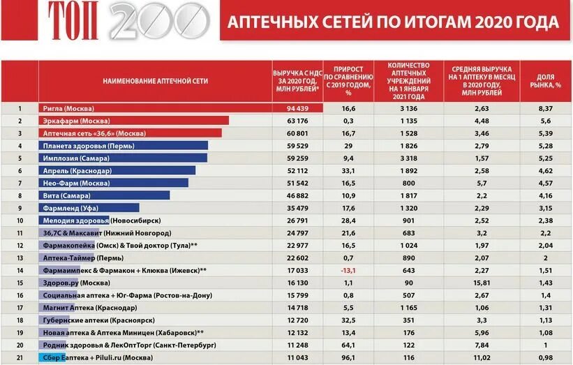 Аптечные сети России 2023. Список сетевых аптек. Топ 200 аптечных сетей 2020. Аптечные сети Москвы.