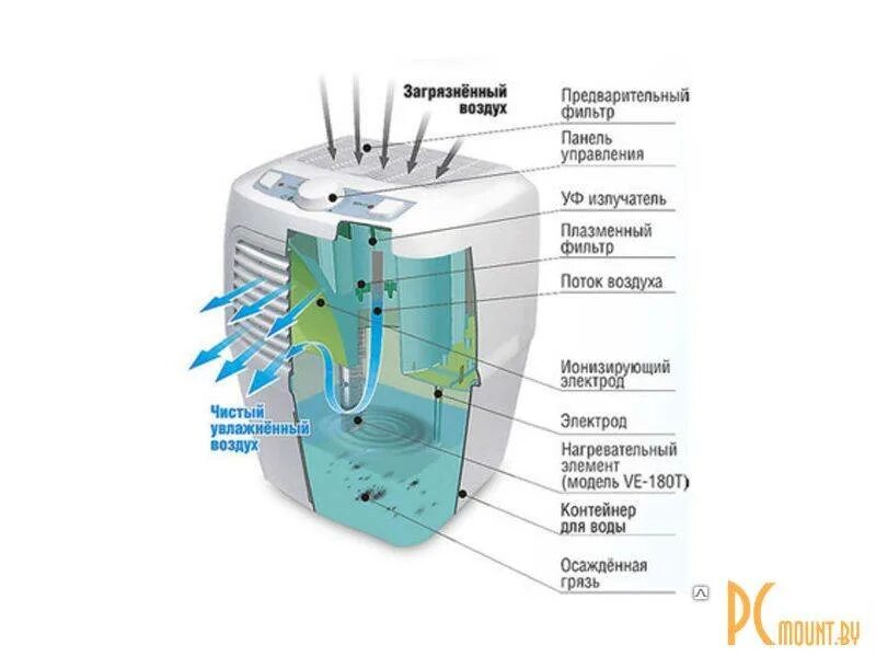 Предварительная очистка воздуха. Мойка воздуха для аллергиков. Схема воздухоочистителя увлажнителя Fanline Aqua ve 200. Электростатический фильтр для очистки воздуха своими руками. Увлажнитель воздуха для квартиры.