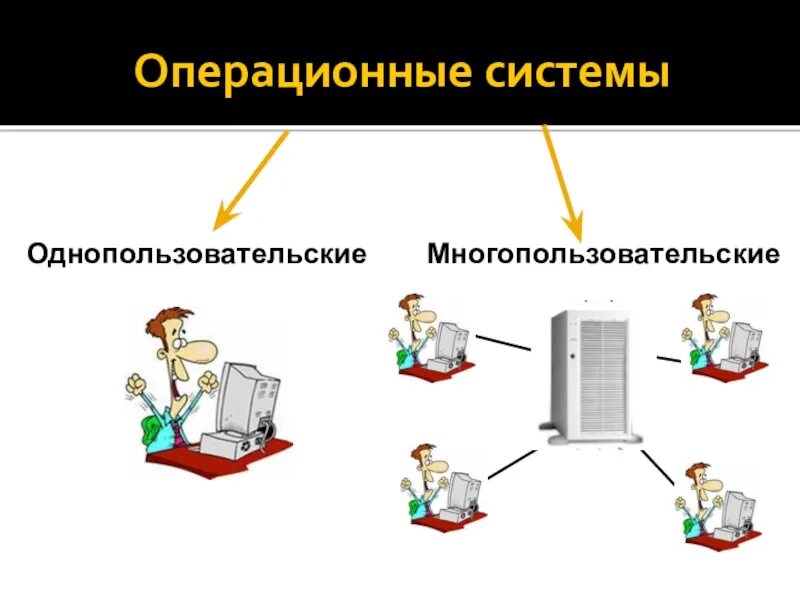 Операционная информатика. Однопользовательские и многопользовательские ос. операционная система. однопользовательские операционные системы. многопользовательские многозадачные операционные системы.