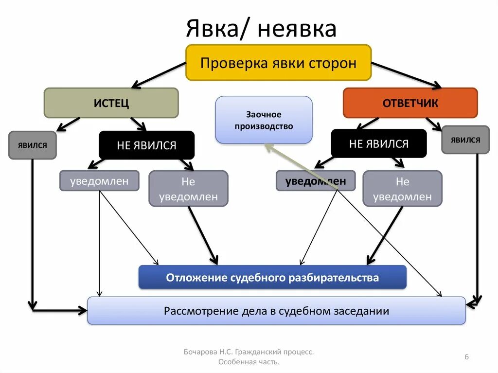 Не явка или неявка. Как писать не явка или неявка. Стороны заочного производства. Заочное производство схема.