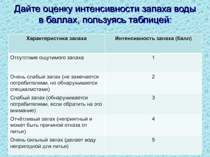 Интенсивность запаха воды в баллах. Баллы запаха воды. Запах воды оценка баллы. Таблица интенсивности запаха. Запах воды в баллах