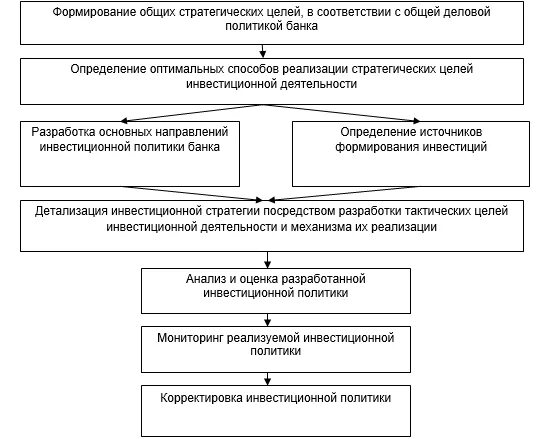 Направление инвестиционной политики. Кредитная политика инвестиционная деятельность банка. Инструменты инвестиционной политики. Управление инвестиционной деятельностью. Проблемы и пути совершенствования эмиссионной деятельности банка.