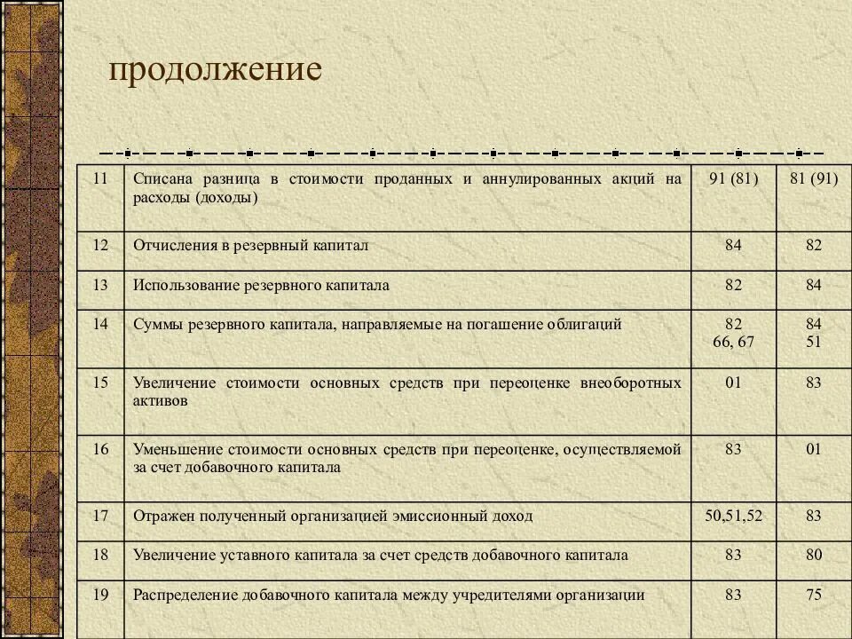 Процентный доход счет. Резервный капитал счет 82 проводки. Сформирован резервный капитал проводка. Проводки по учету резервного капитала. Резервный капитал капитал проводки.