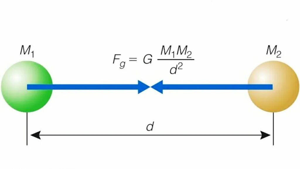 Physics law. Newton&#039;s law of universal gravitation. the law of gravitation. law of gravity. law of universal gravity.