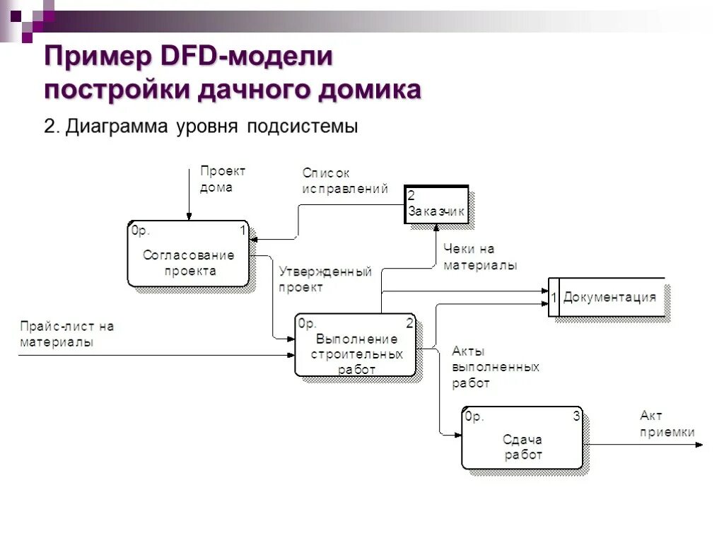 Потоки данных предприятия. Диаграмма потоков данных idef0. dfd — диаграммы потоков данных (data flow diagrams).. построение диаграммы потоков данных dfd. диаграмма потоков данных - в нотации dfd.