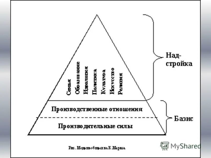 Надстройка над экономическим базисом. Базис надстройка общественно-экономическая формация. Марксизм Базис и надстройка. Базис надстройка Маркс. Экономический Базис по Марксу.