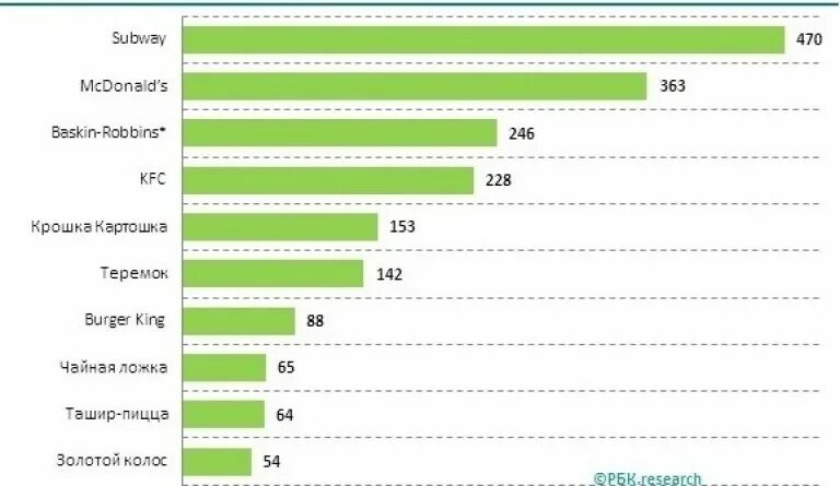 Фаст список. Фаст фуд в России статистика. Рестораны быстрого питания в России список. Статистика количества ресторанов макдональдс. Количество ресторанов фаст фуда в России.