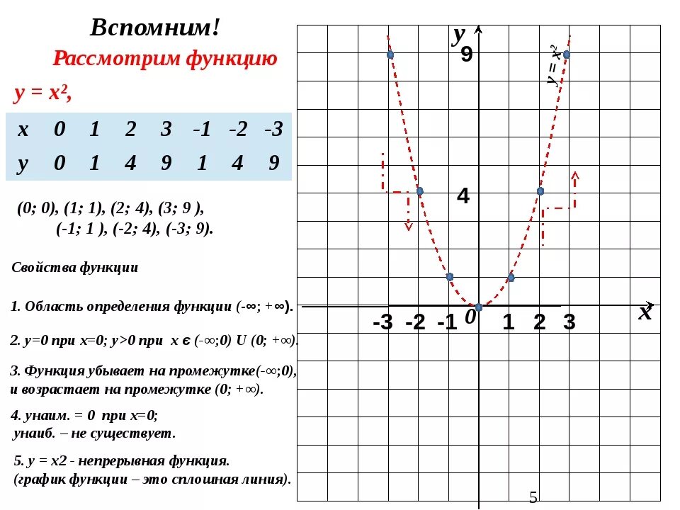 Характеристика Графика функции 8 класс. Функция y x2 и её график. Функция у х2. Восьмой класс функции Алгебра графики. Функция у 9х 3