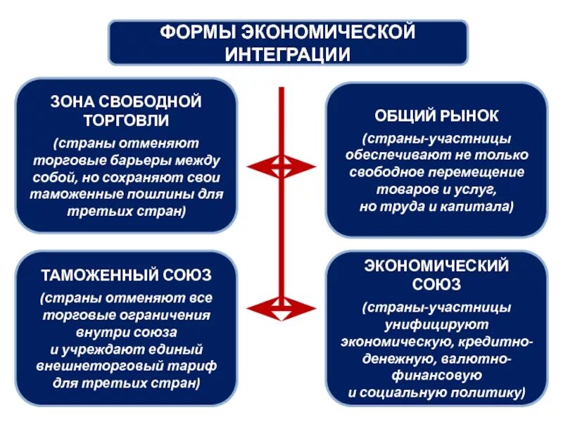Проблемы международных торговых организаций