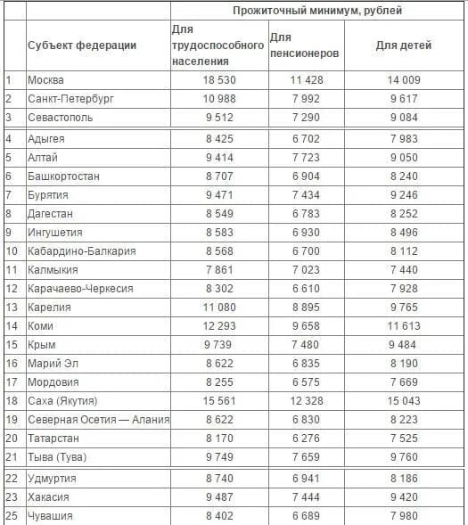 Прожиточный минимум на душу населения новосибирск. Прожиточный минимум в России в 2021 на человека. Прожиточный минимум для пенсионеров и детей. Прожиточный минимум в России на 2021 год на человека. Прожиточный минимум в России в 2016.