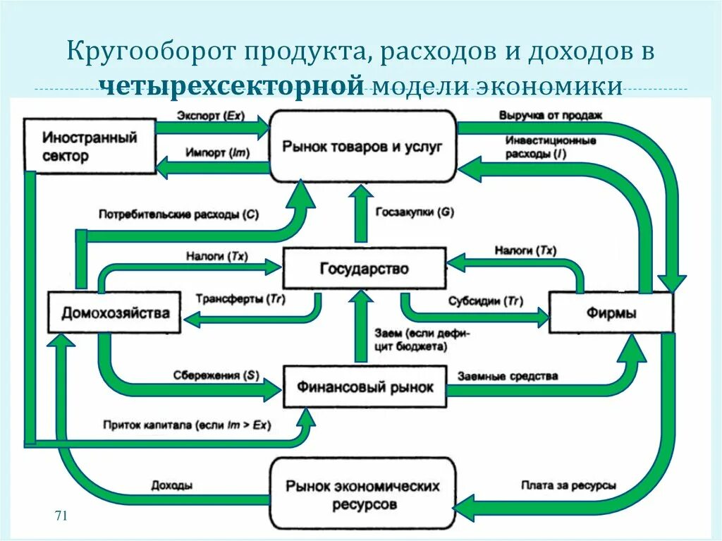 Кругооборот в закрытой экономике. Кругооборот доходов и расходов четырехсекторной модели. Кругооборот продуктов доходов и расходов в четырехсекторной. Четырëхсекторная модель экономики. Схема кругооборота открытой экономики.