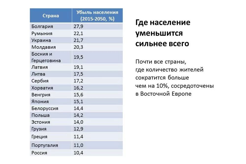 Список стран по убыли населения. Рейтинг стран по естественной убыли населения. Страны с наибольшей убылью населения. Рейтинг стран по убыли населения. Страны с максимальным приростом