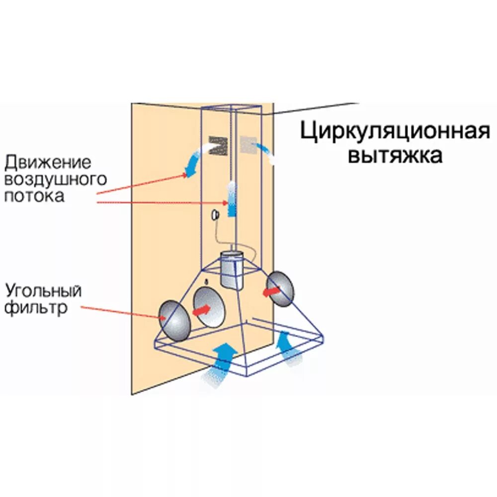 Установка угольной вытяжки. Как установить вытяжку с угольным фильтром без отвода. Отвод/рециркуляция в вытяжке что это. Отвод воздуха вытяжки с угольным фильтром. Рециркуляционная вытяжка конструкция.