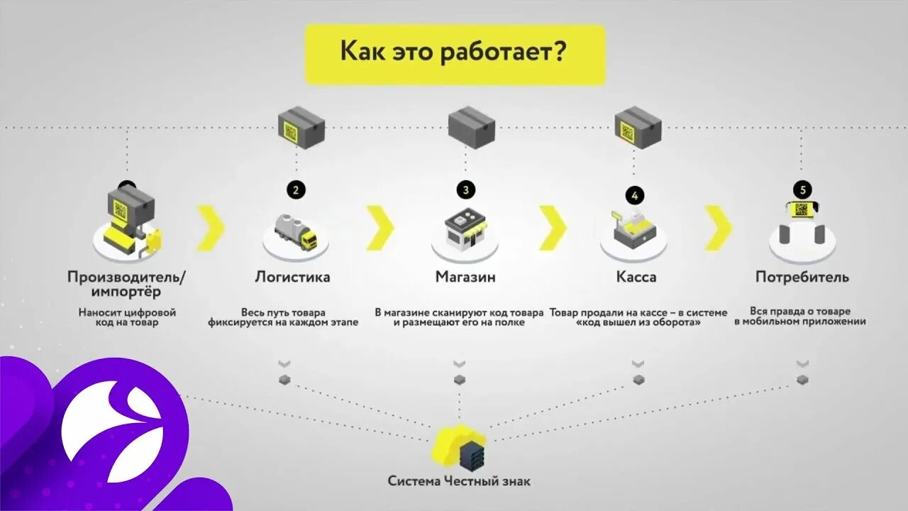 Маркировка товаров личный кабинет. Маркировка честный знак. Система маркировки товаров. Маркировка товаров логотип. Система «честный знак».