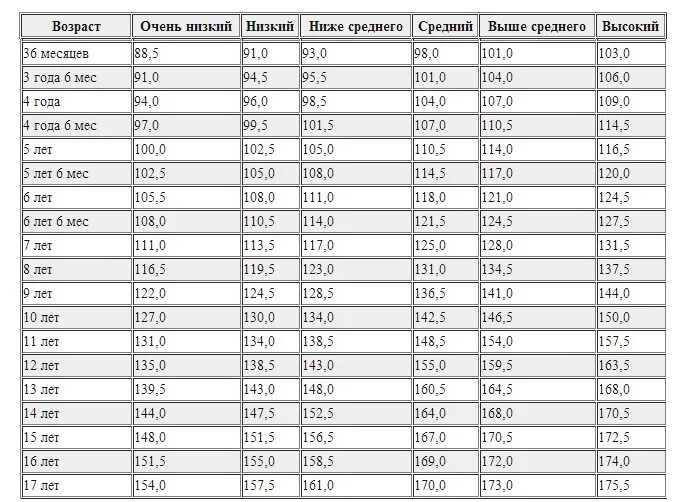 Нормы веса и роста у детей таблица по годам для девочек. Норма веса у девочек по возрасту и росту. Рост детей по возрасту таблица. Нормы роста для девочек по возрасту.