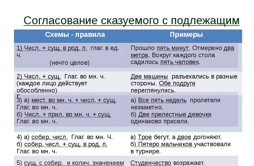 Возможным согласовать. Как согласуются подлежащее и сказуемое. Правила согласования сказуемого с подлежащим. Правило согласования подлежащего и сказуемого. Как согласовать подлежащее со сказуемым.