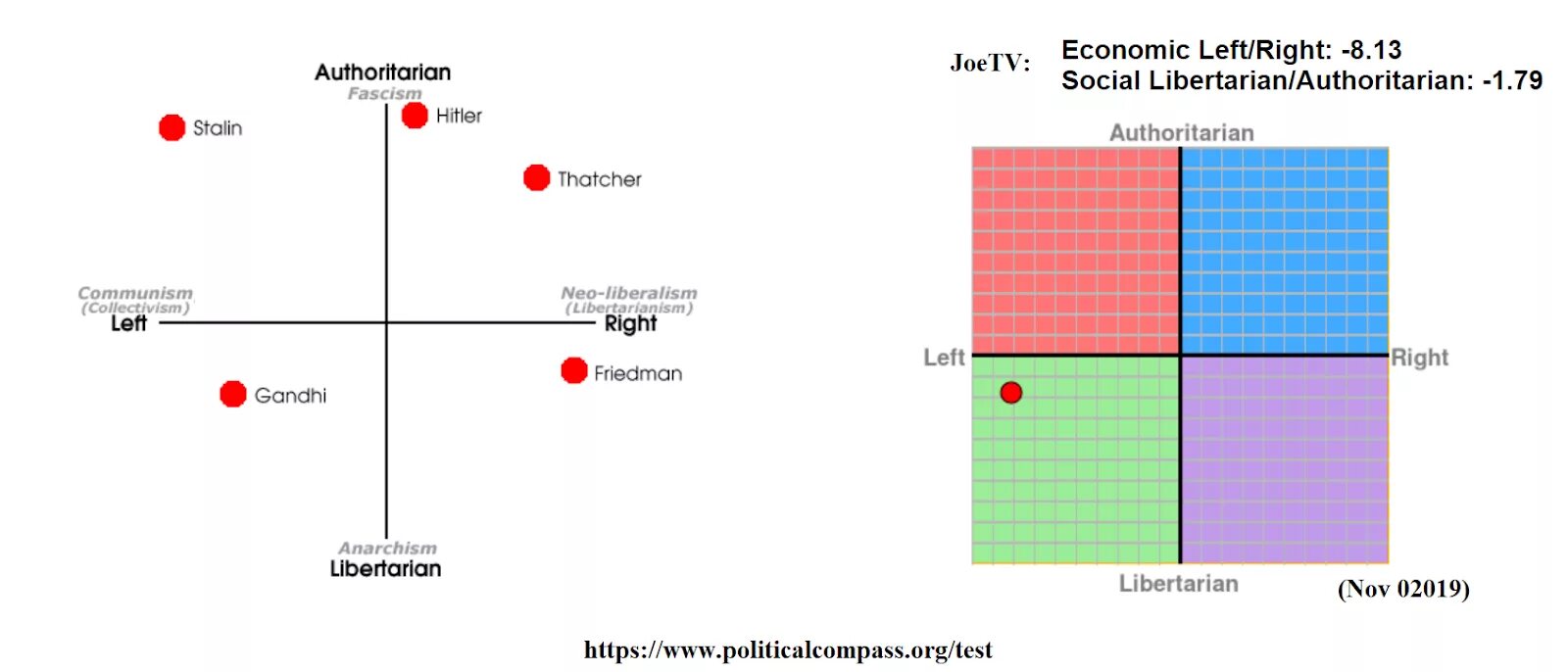 Political test. Политические координаты. Политический компас. Коммунизм на политических координатах. Сталин на политических координатах.