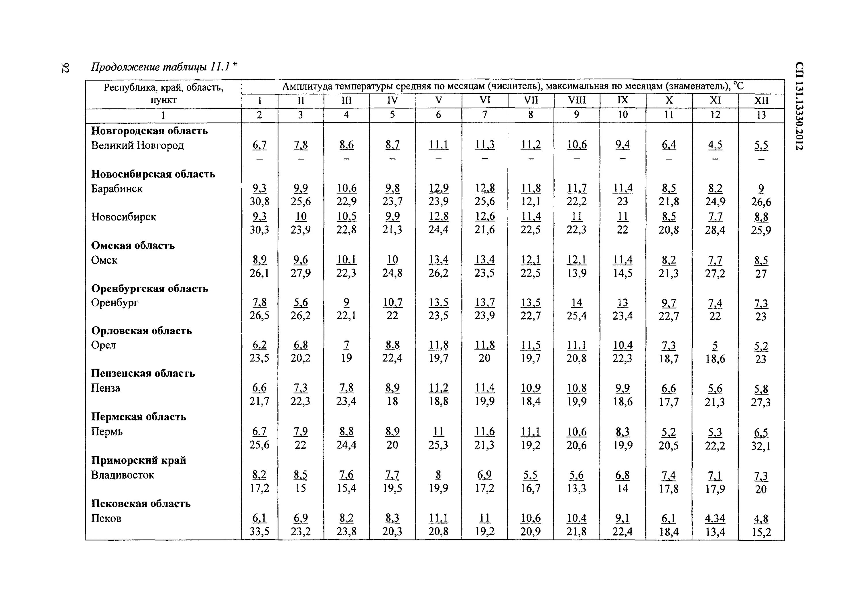 СП 131.13330.2012 таблица 4. Строительная климатология таблица. Таблице 5.1 СП "строительная климатология" Москва. Строительная климатология табл.2. Сп 131.13330 статус на 2023