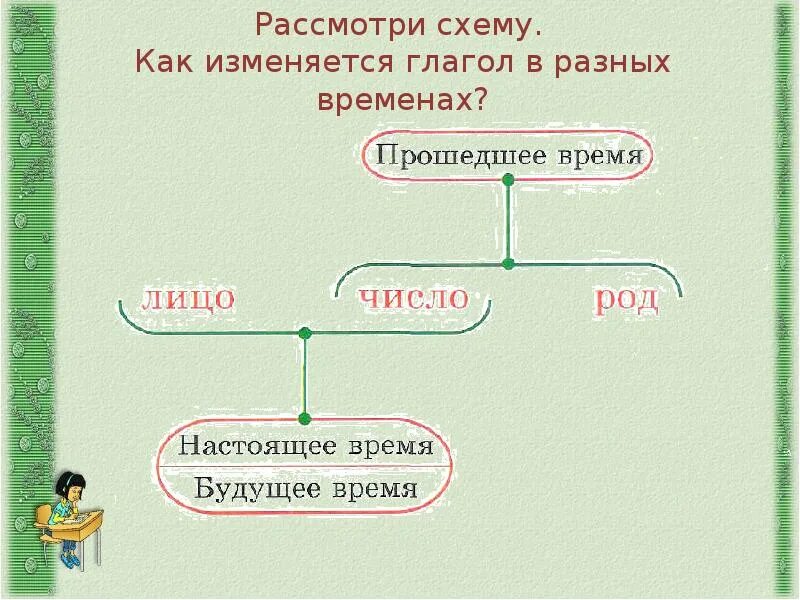 Как изменяются глаголы. Как изменяется ГЛАГОЛГЛАГОЛ. Как изменить глагол. Как изменяются глаголы как. По каким признакам изменяется глагол