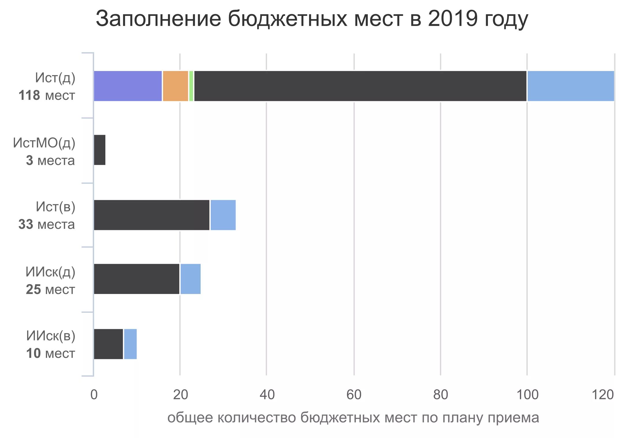 места в институте. статистика количество бюджетных мест в вуз россия. вшэ проходные баллы на бюджет 2022. число университетов в россии. какие профессии есть в университете.