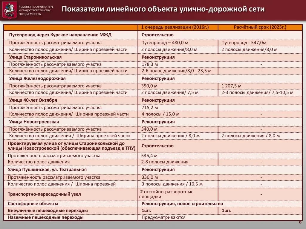 Линейные объекты характеристики. Показатели линейных объектов. Категория и класс линейного объекта. Характеристики линейного объекта. Категории линейных объектов и классы.