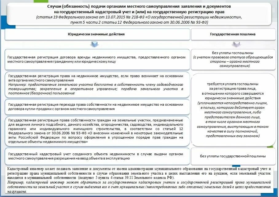 Пошлина за регистрацию земельного участка. Госпошлина за регистрацию договора аренды. Регистрация договора аренды недвижимости