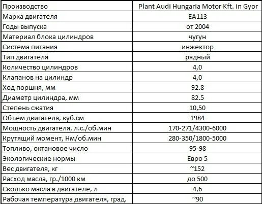 Характеристики ремонта автомобилей. Двигатель год Тип марка изготовитель. TFSI степень сжатия двигателя. Вес двигателя Volkswagen ea360. Моторы ea113.