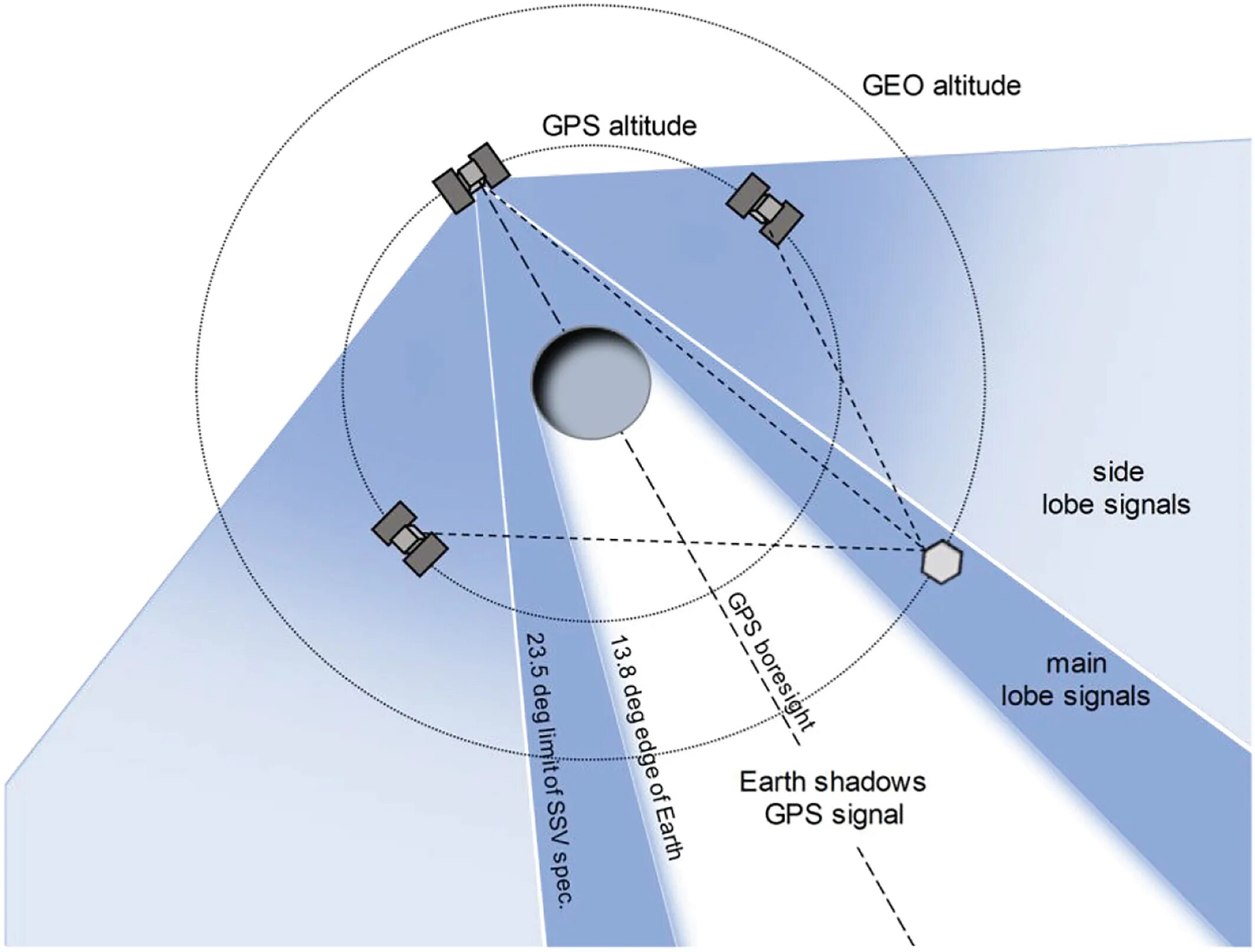 Gps какой сигнал. Спутник gps. высота орбиты спутников gps. антенна gps satellite. gnss antenna.