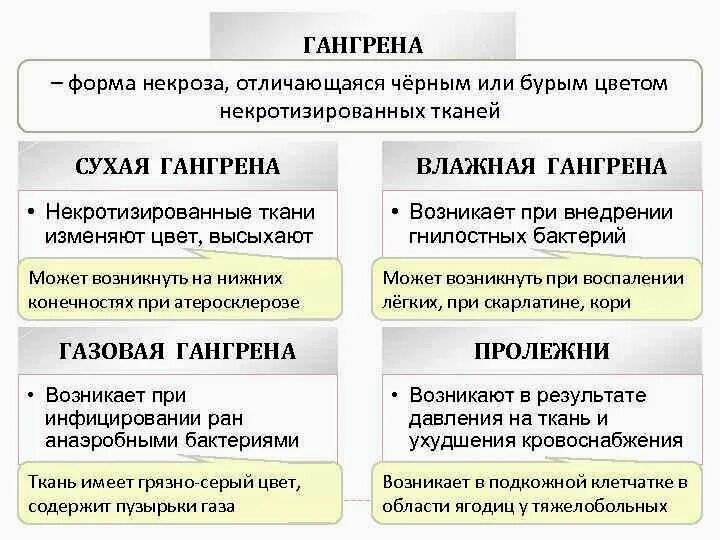 Гангрена классификация. Сухой некроз причины возникновения. Чем отличается сухое